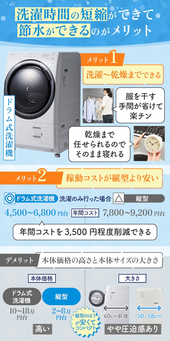 洗濯の時間が取りにくい人や、節約を重視する人にはドラム式