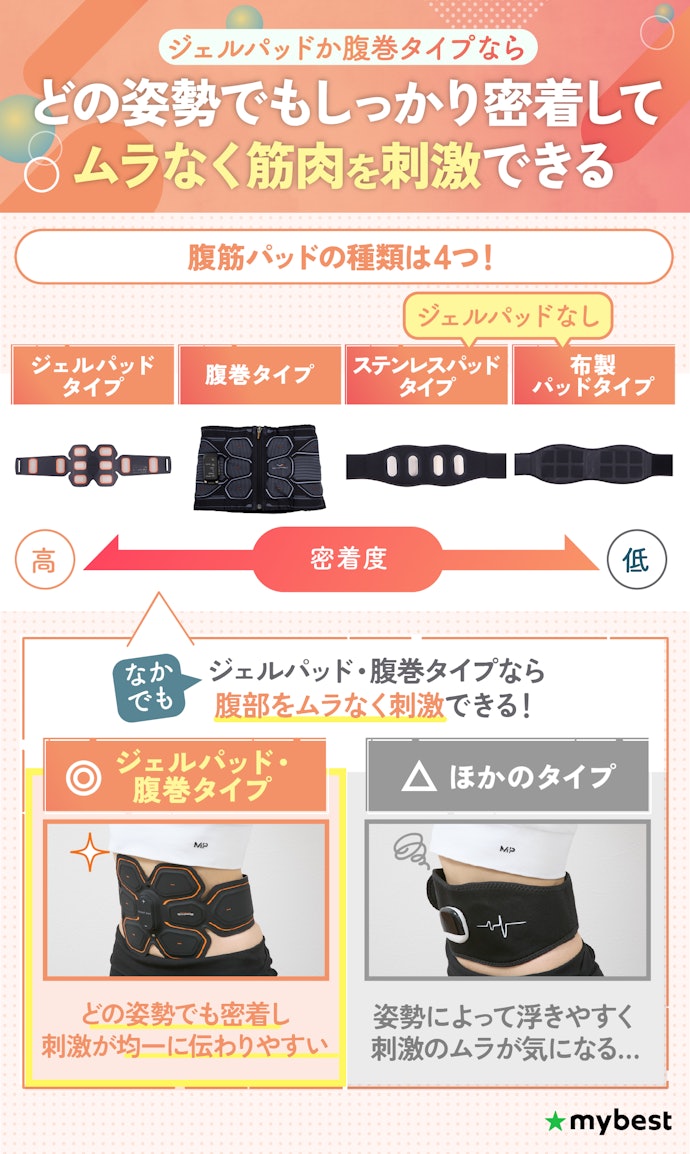 筋肉へアプローチしやすくするために、ジェルパッドか腹巻タイプを選んで
