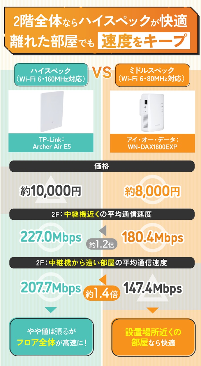 同じWi-Fi 6でも電波が届く距離には差がある...目的にあわせて選ぼう
