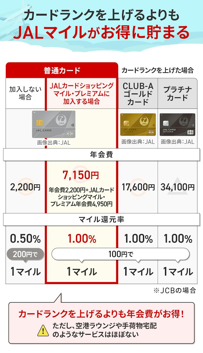 30代以上なら普通カードでJALカードショッピングマイル・プレミアムに加入するのがおすすめ