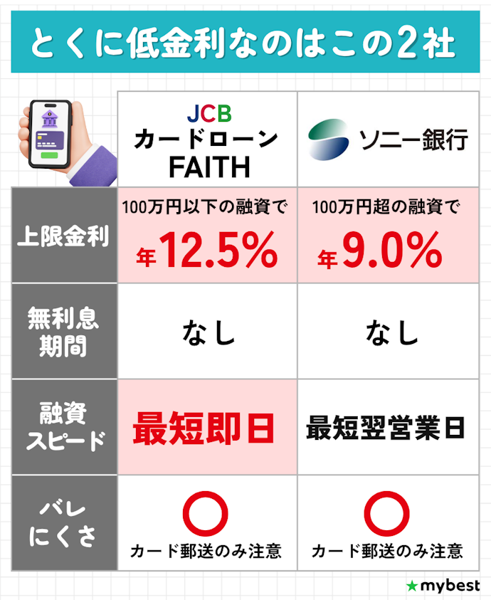 銀行系カードローンは低金利・まとまった額を借りたい人におすすめ