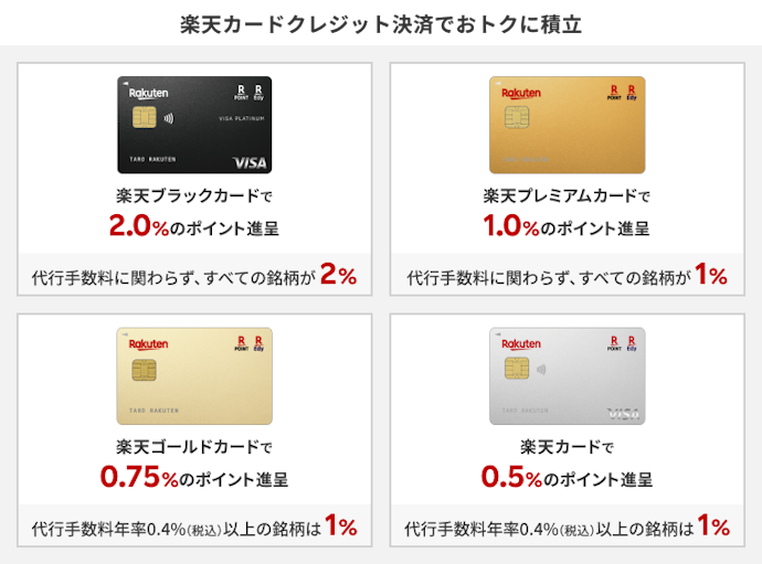 楽天カードでクレカ積立が可能!1ポイントでも投資に回せば楽天市場の還元率+0.5倍に