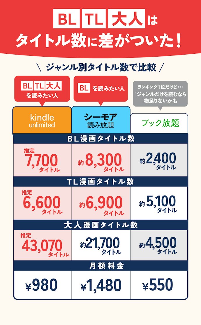 読みたいジャンルが決まっている人は、ジャンルごとの漫画タイトル数をチェック