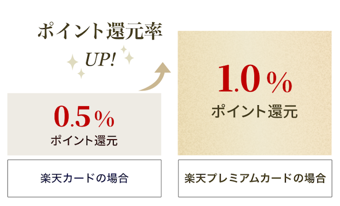 楽天証券でのクレカ積立が可能。1.00%のポイント高還元あり