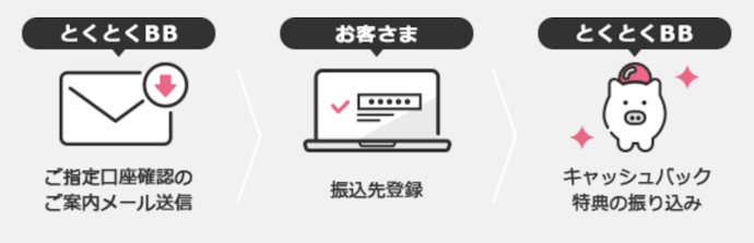 キャッシュバック特典の受け取りが約1年後と遅い