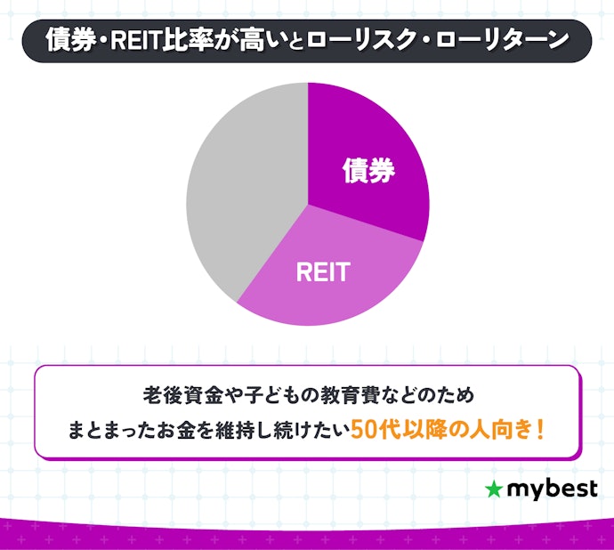 50代以降なら、債券やREIT比率が高いバランスファンドをチョイス