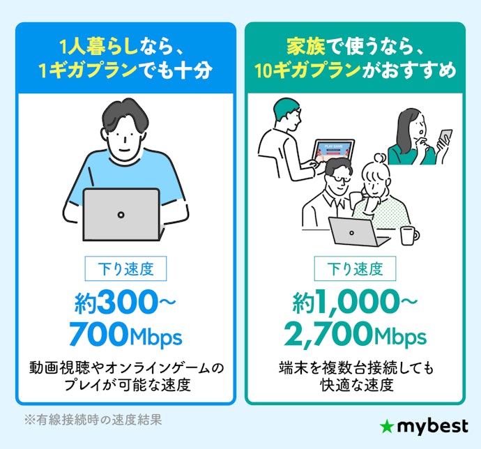家族で使うなら10ギガプランがおすすめ。一人暮らしなら1ギガプランでも十分