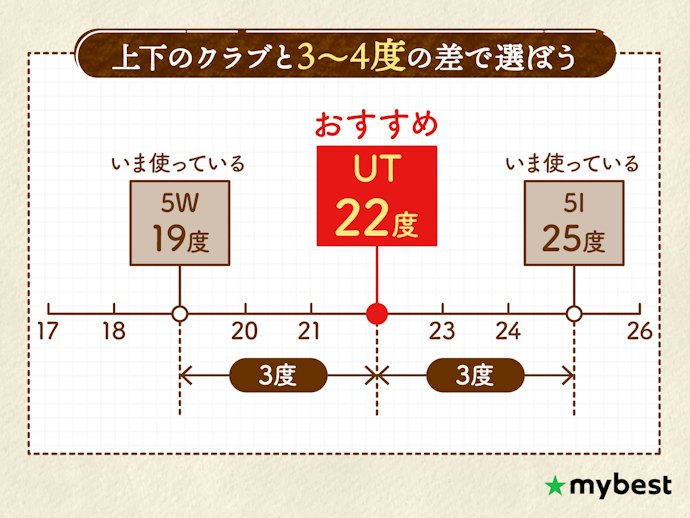 上下のクラブと3〜4度差で選ぼう。ただ同じ4番でもロフト角は違うので注意