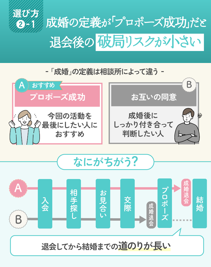 成婚の定義は結婚相談所によって違う!おすすめは「プロポーズ成功」
