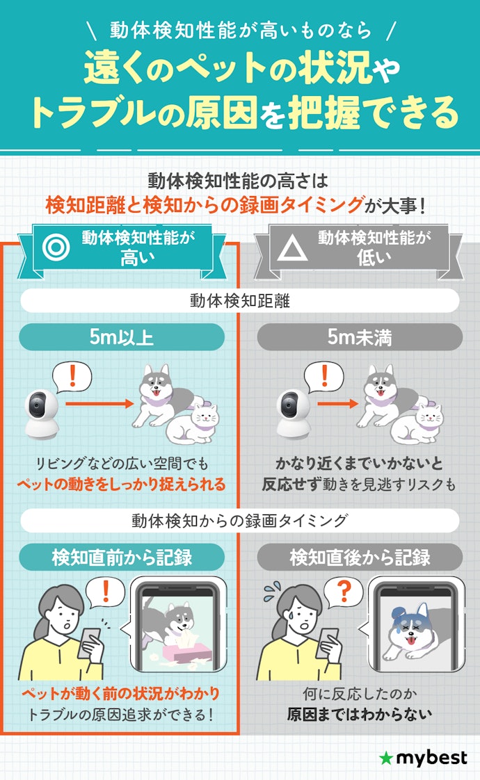 不審な動きを見逃さないために、動体検知の距離が5m以上+検知前から記録できるものを選ぼう