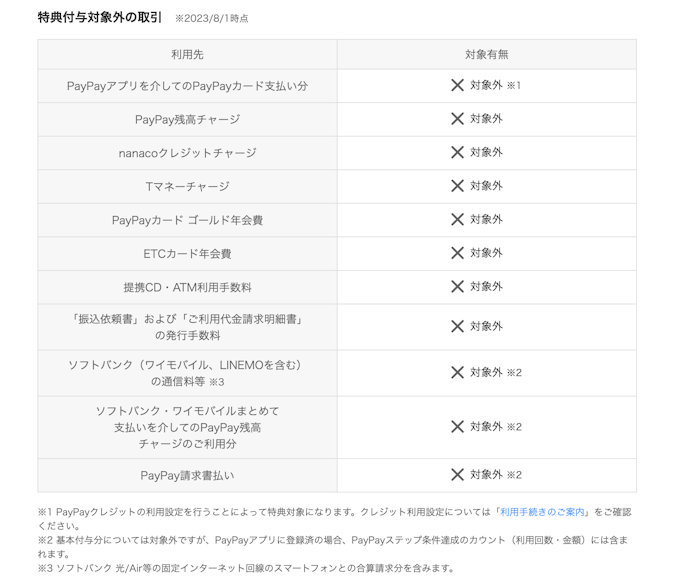 PayPayチャージでのポイント還元はなし。ポイント二重取りは狙えない