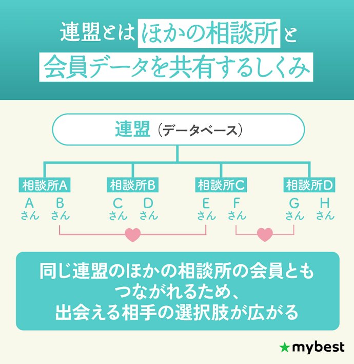 「連盟」に加盟していれば、ほかの相談所の会員とも出会える