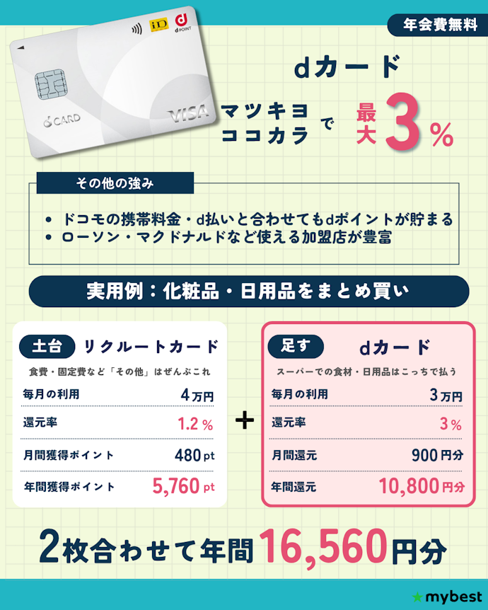 【ドラッグストア】dカードはマツキヨココカラで高還元