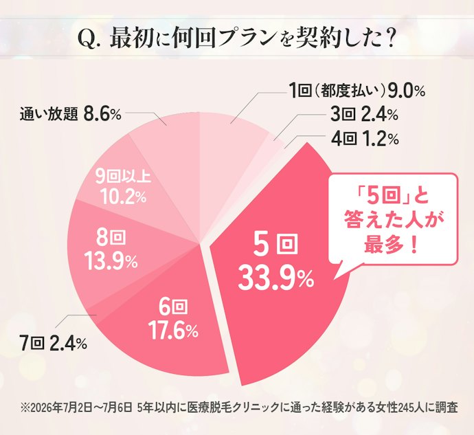 湘南美容クリニックの5回コースは足りる?