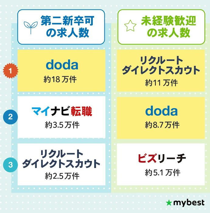 第二新卒可はdoda、未経験歓迎はリクルートダイレクトスカウトが圧倒的!
