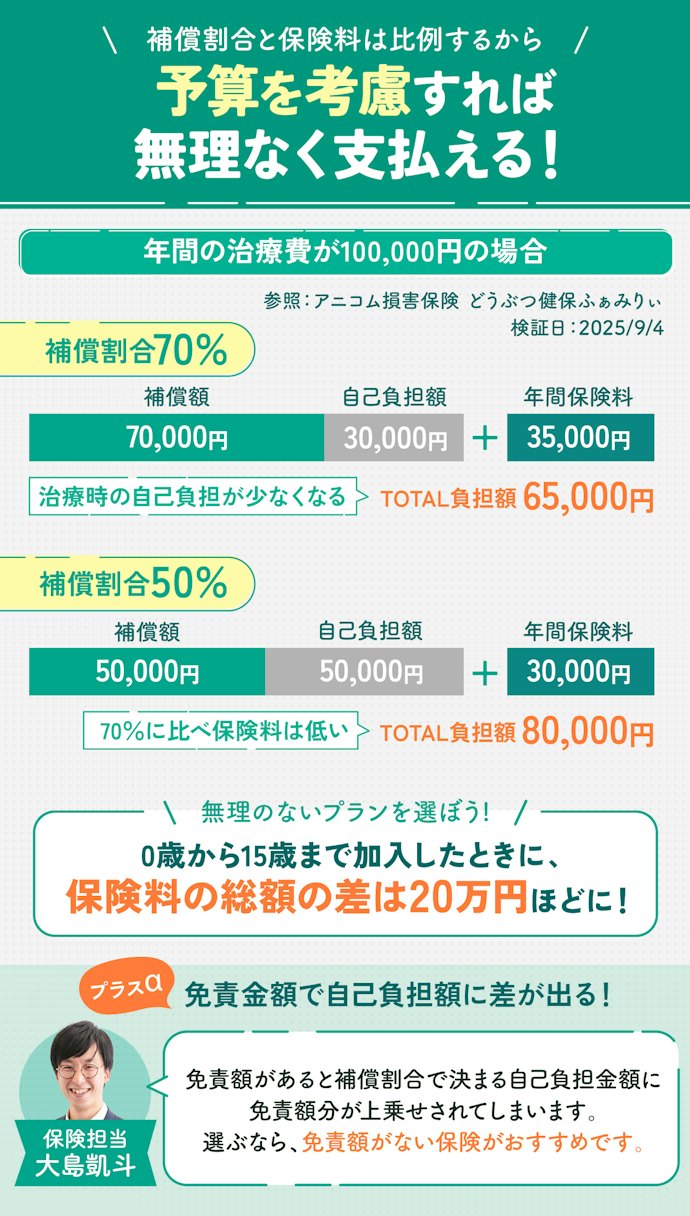 支払う保険料をふまえて補償割合を選ぼう。免責金額は「なし」がおすすめ!