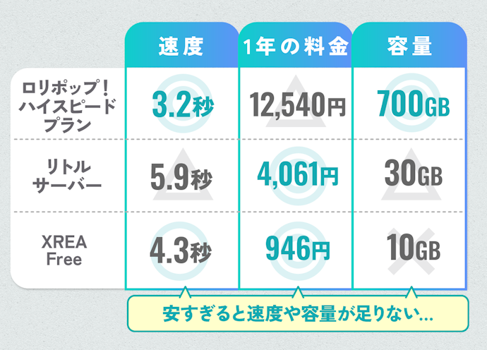 安い・速い・大容量を兼ね備えたレンタルサーバーはなかった