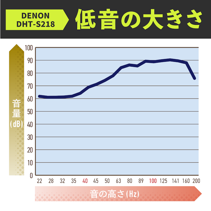 ワンボディながら低音のボリュームも良好。テレビより迫力あるサウンド