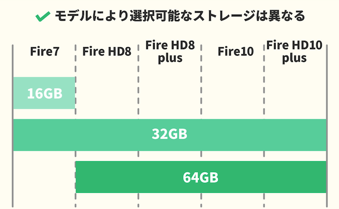 ストレージは32GB以上がおすすめ!必要なら増設も