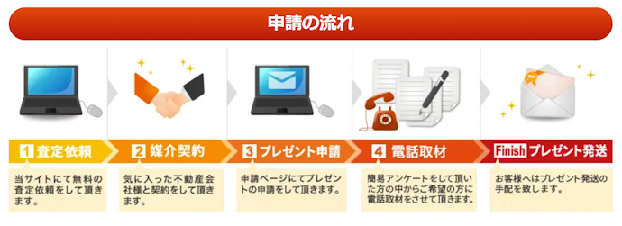 契約後の電話取材で10,000円分・売却依頼で2,000円分のギフトカードがもらえる