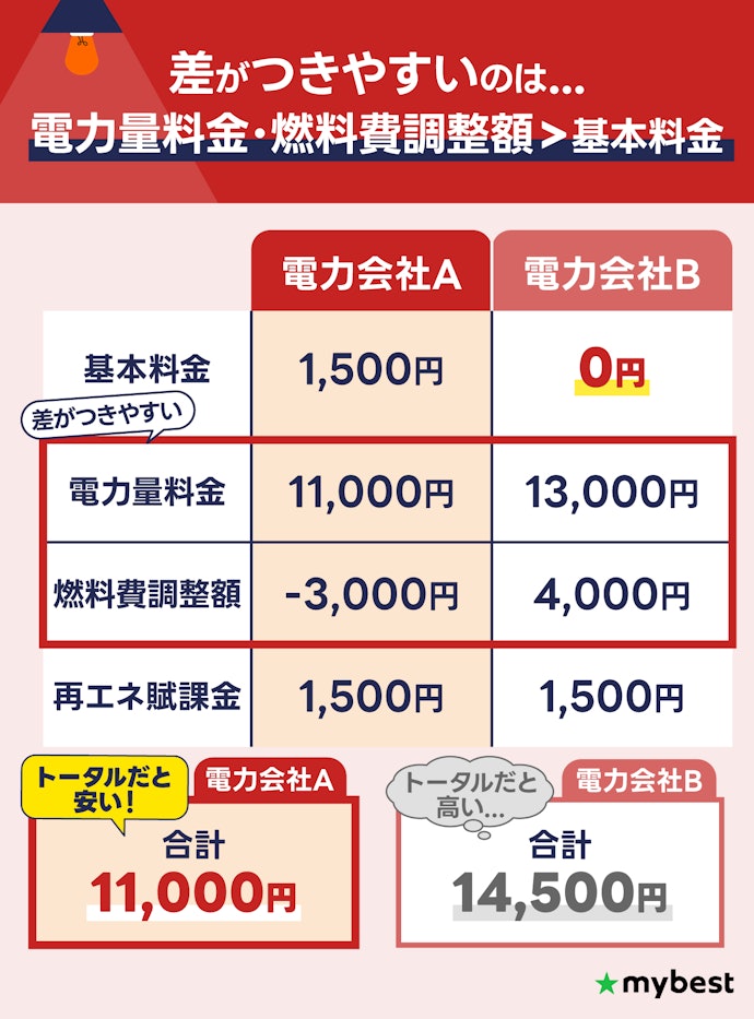 【注意点③】基本料金0円のプランが必ずしも安いとは限らない
