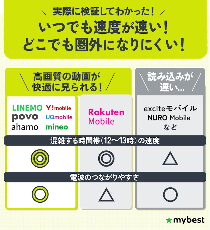 通信品質が良いpovo・LINEMO・UQモバイル・ワイモバイル・ahamo・mineoから選ぼう