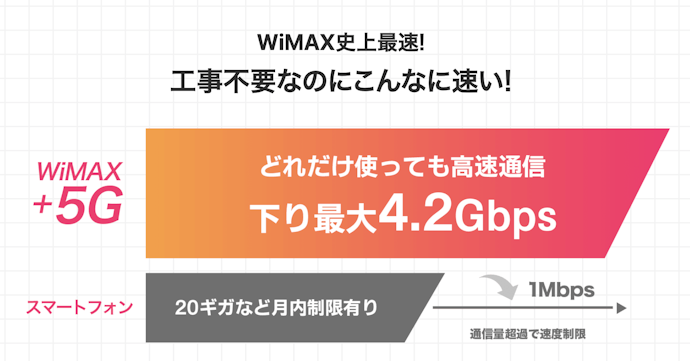 上り・下り速度ともに良好。動画視聴もオンライン会議もスムーズ