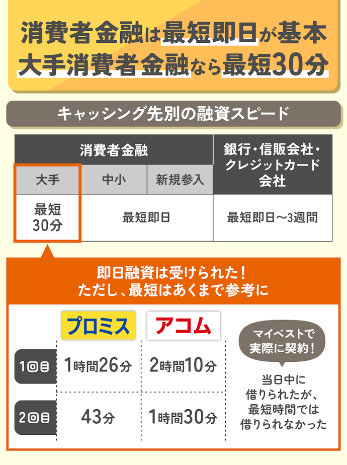 キャッシング枠がなければ、消費者金融カードローンが候補