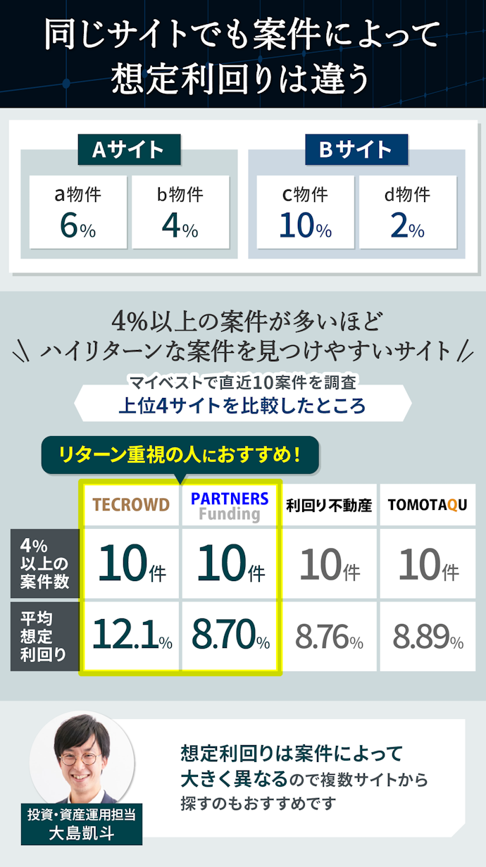想定利回りが4%以上の案件が多いサイトなら、リターンを狙える案件を見つけやすい