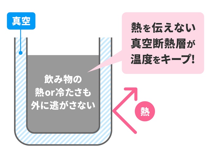 真空断熱タイプなら、時間が経っても温度をキープ