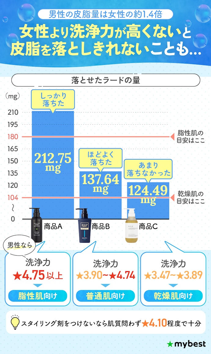 男性:脂性肌は180mg以上、乾燥肌は104mg以上ラードを落とせたスカルプシャンプーがおすすめ