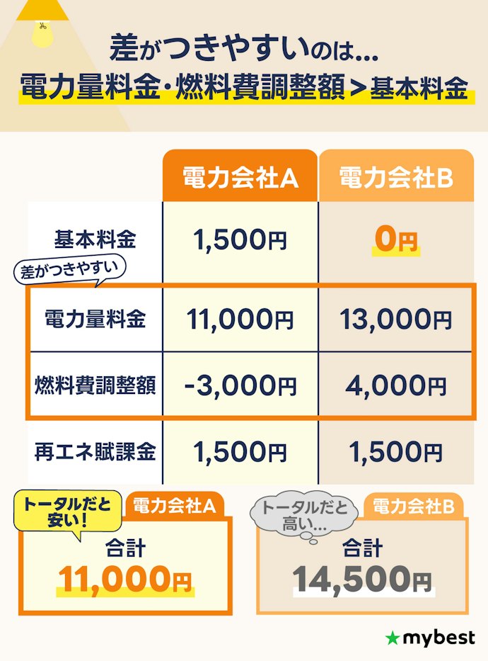 【注意点①】基本料金0円プランだから必ずしも安いとは限らない
