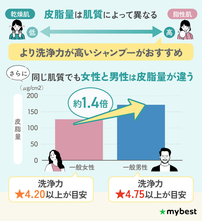 脂性フケなら、洗浄力が高かったシャンプーがおすすめ