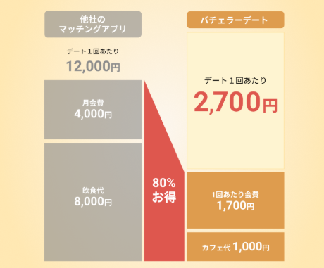 男性料金は10,000円超え