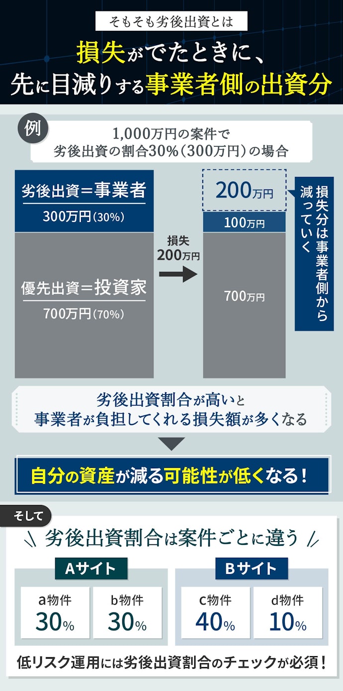 劣後出資割合が高ければ、自分が損するリスクを減らせる