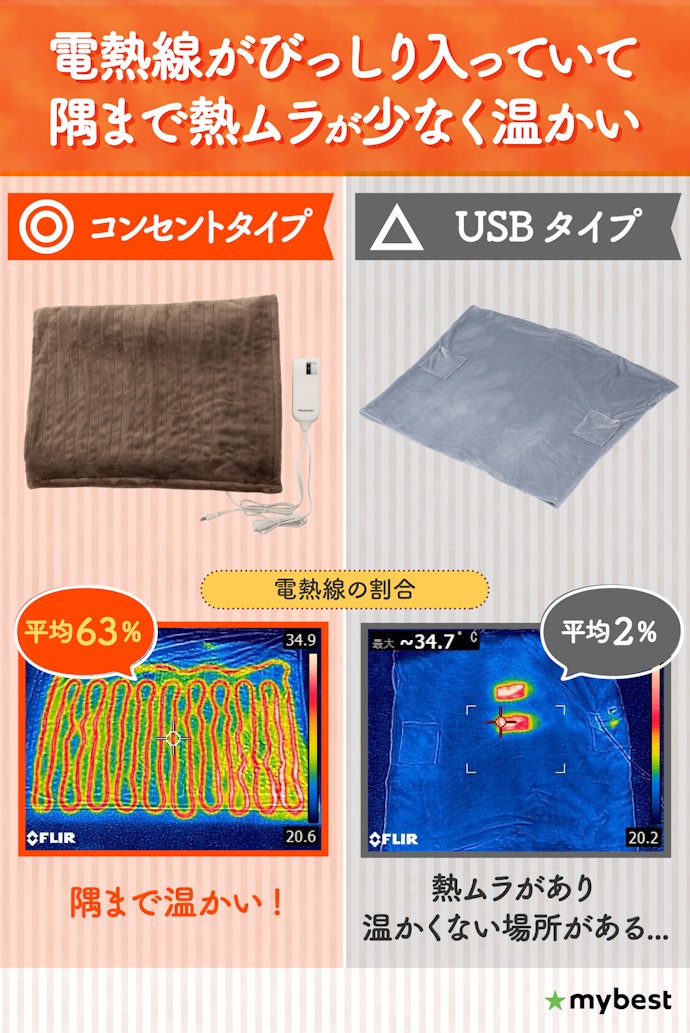 熱ムラを防ぐために、電熱線の割合が60%以上のコンセントタイプを選ぼう