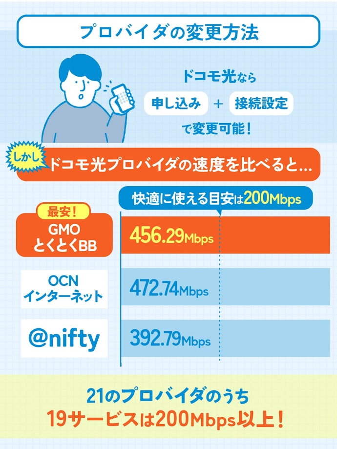 そもそも、プロバイダ変更ができるのはドコモ光だけ。しかし速度に大きな差はない