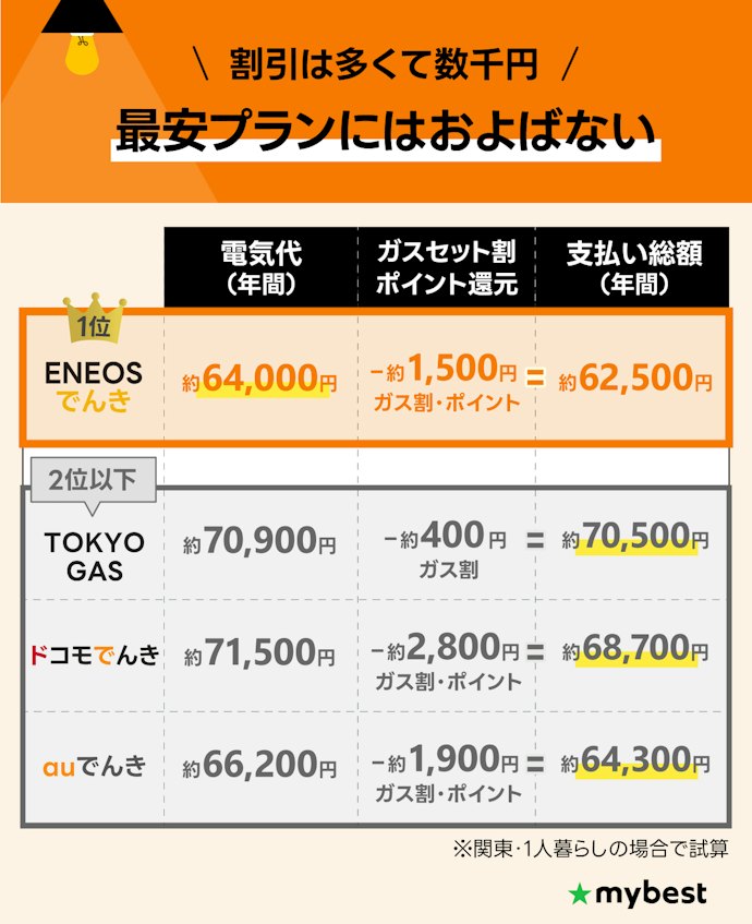 ガスセット割やポイント還元を加味しても最安にはならない