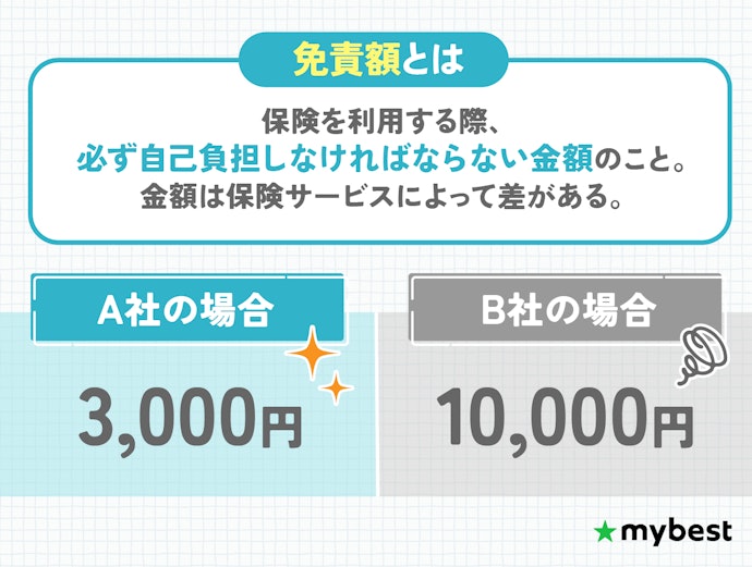 【チェック項目②】免責額が低い保険を選ぼう。意図しない自己負担を避けられる