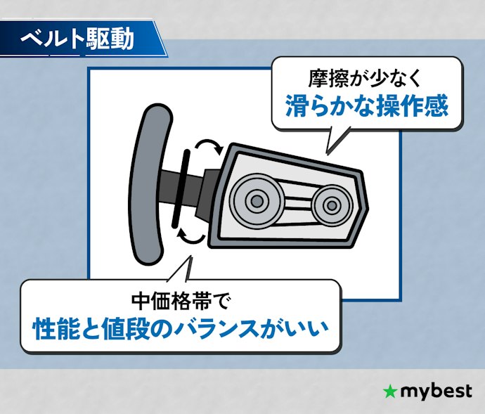 値段とリアルな操作感のバランスがいい、ベルト駆動