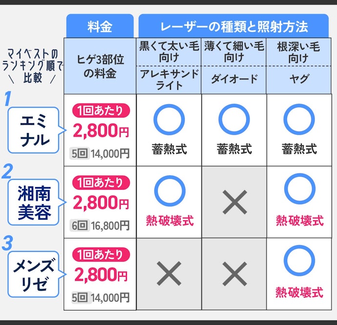 ヒゲ脱毛の料金の安さとセットで、レーザーの種類数が豊富かチェックしよう!