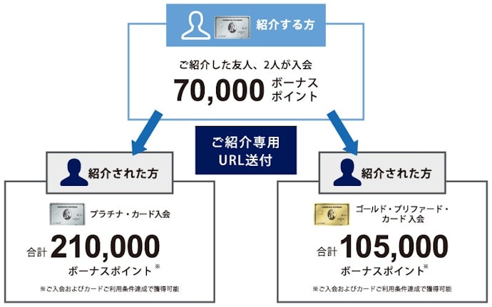 紹介プログラムにより合計105,000ボーナスポイント