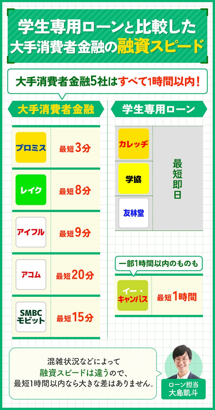 大手消費者金融ならどこを選んでも最短1時間以内に融資が完了する