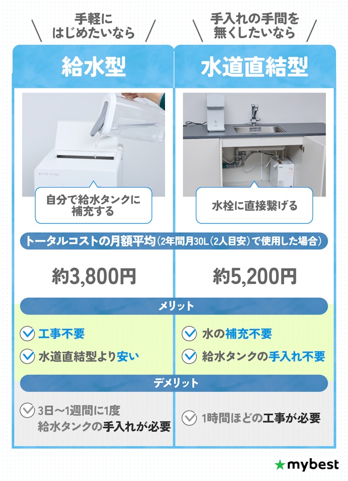 手軽にはじめたいなら工事不要の給水型、手入れの手間を無くしたい人は水道直結型がおすすめ