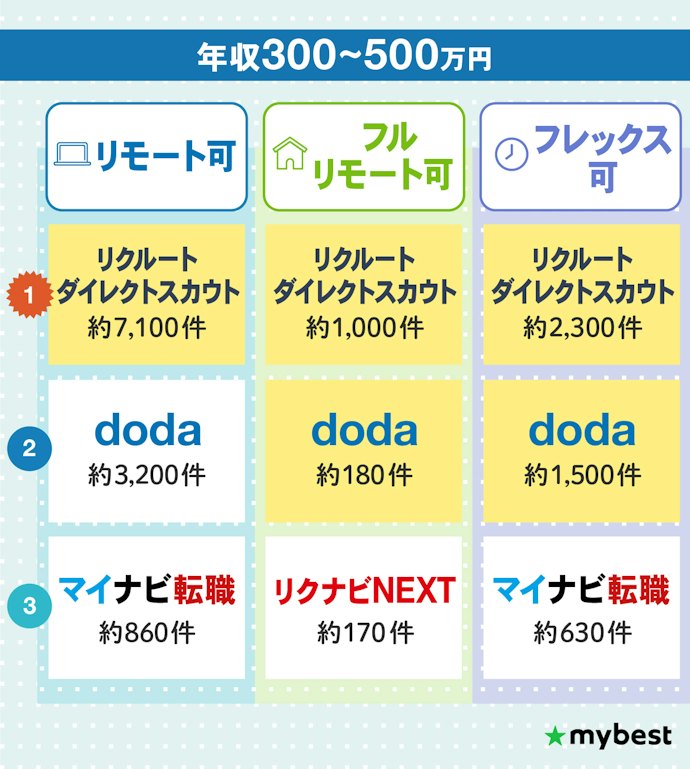 働き方重視なら、リモート可・フレックス可の求人数が最多のリクルートダイレクトスカウト