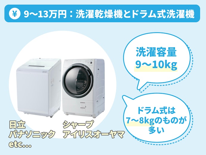 約9〜13万円:9〜10kgの洗濯乾燥機と、7〜8kgのドラム式洗濯機