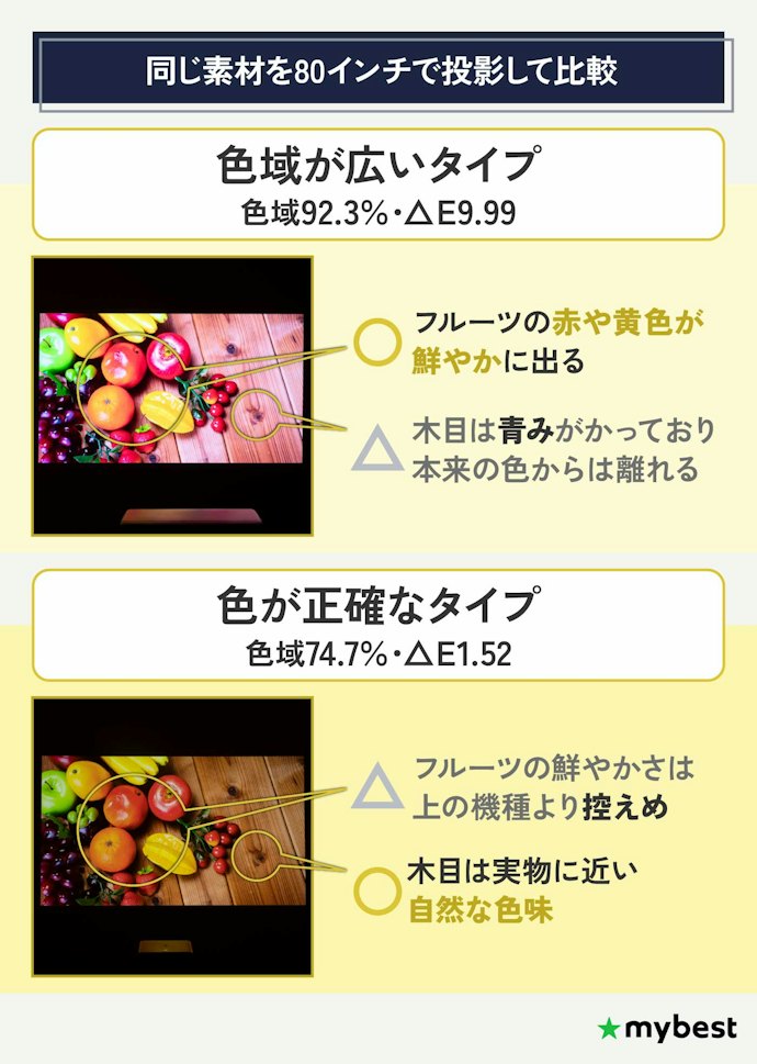 色域90%超は感動するほど鮮やか。ただし鮮やかさと色の正確さはトレードオフ