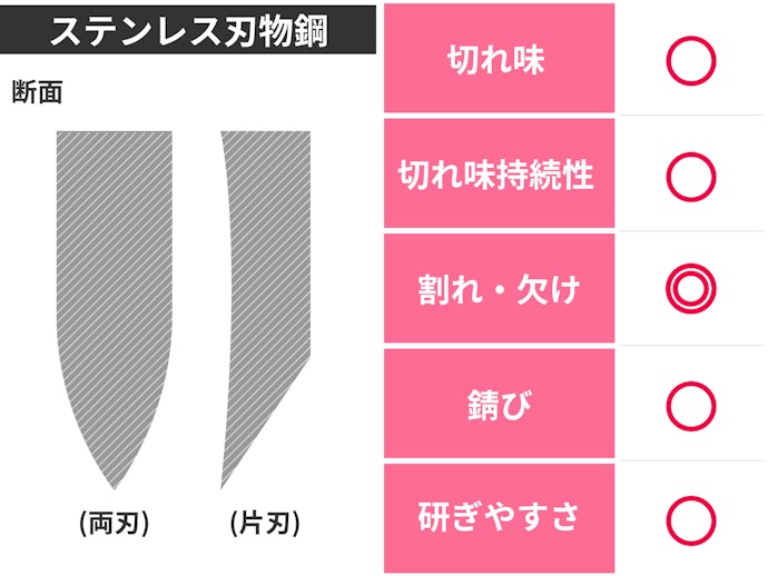 ステンレス鋼は扱いやすく初心者におすすめ