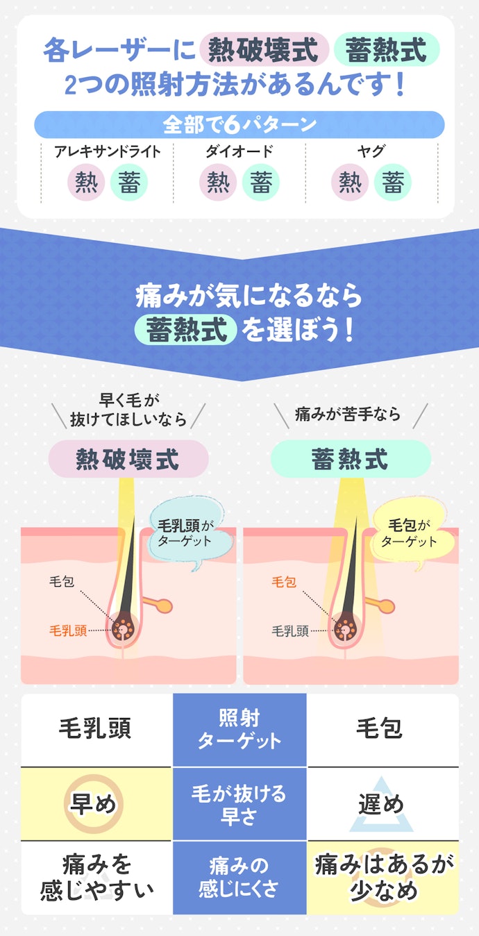 レーザーの当て方にも違いが!基本はクリニックにお任せでOKだが、痛みが心配なら「蓄熱式」を希望しよう