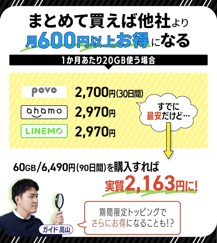 データ容量はまとめ買いがお得。たったの2,163円で20GB使える
